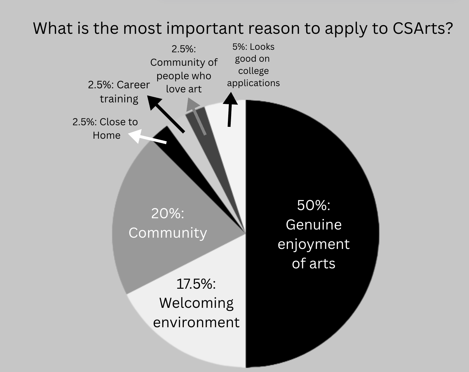 Student Stance on CSArts